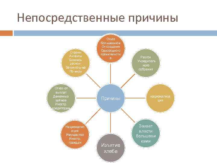 Непосредственные причины Страны Антанты Боялись распол. Зания соц-ма По миру Отказ от выплат Денежных