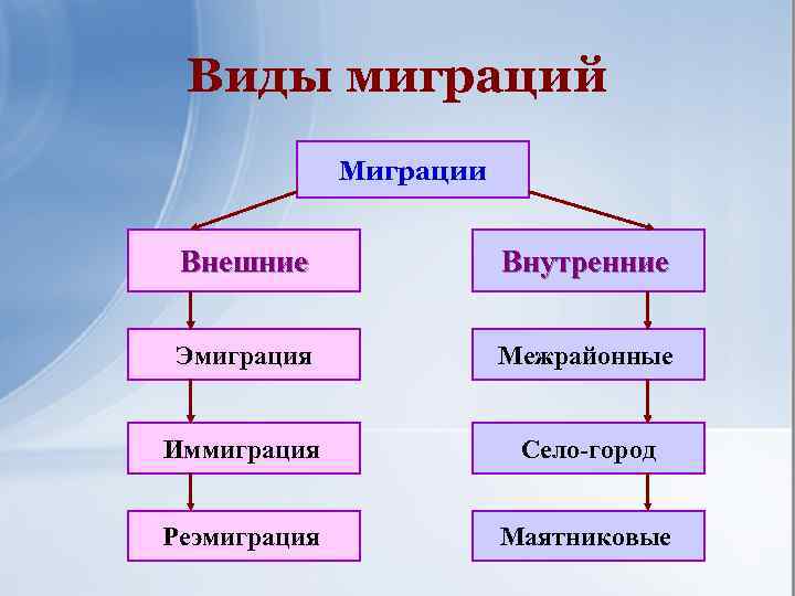 Виды миграций Миграции Внешние Внутренние Эмиграция Межрайонные Иммиграция Село-город Реэмиграция Маятниковые 