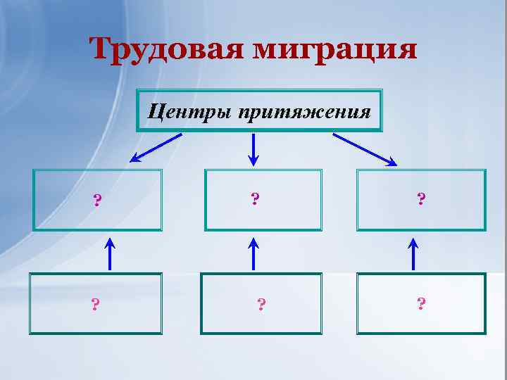 Трудовая миграция Центры притяжения ? ? ? 