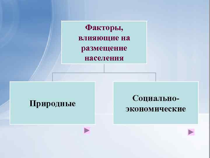 Факторы, влияющие на размещение населения Природные Социальноэкономические 