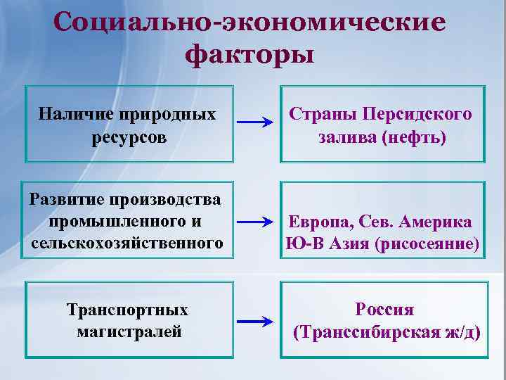 Социально-экономические факторы Наличие природных ресурсов Страны Персидского залива (нефть) Развитие производства промышленного и сельскохозяйственного