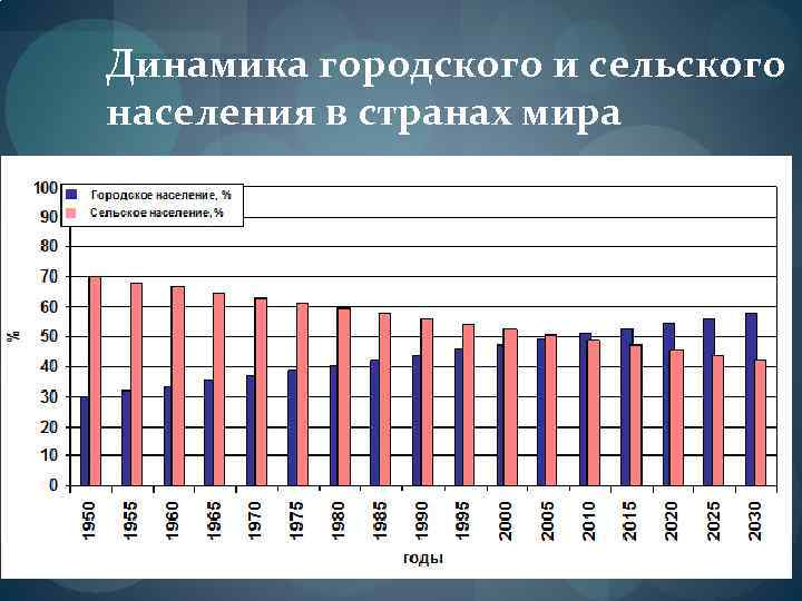 Динамика городского и сельского населения в странах мира 