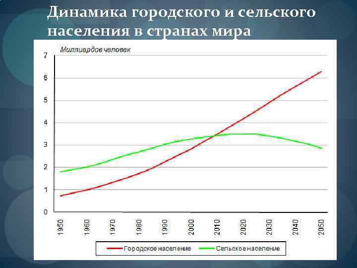 Динамика городского и сельского населения в странах мира 