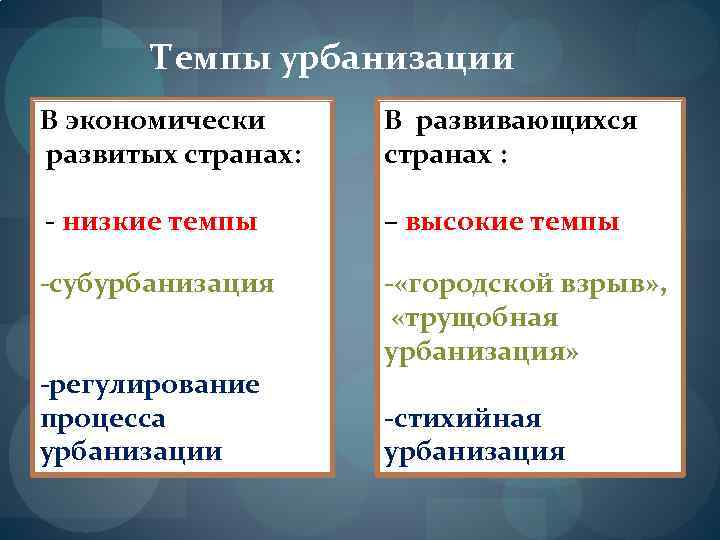 Темпы урбанизации В экономически развитых странах: В развивающихся странах : - низкие темпы –