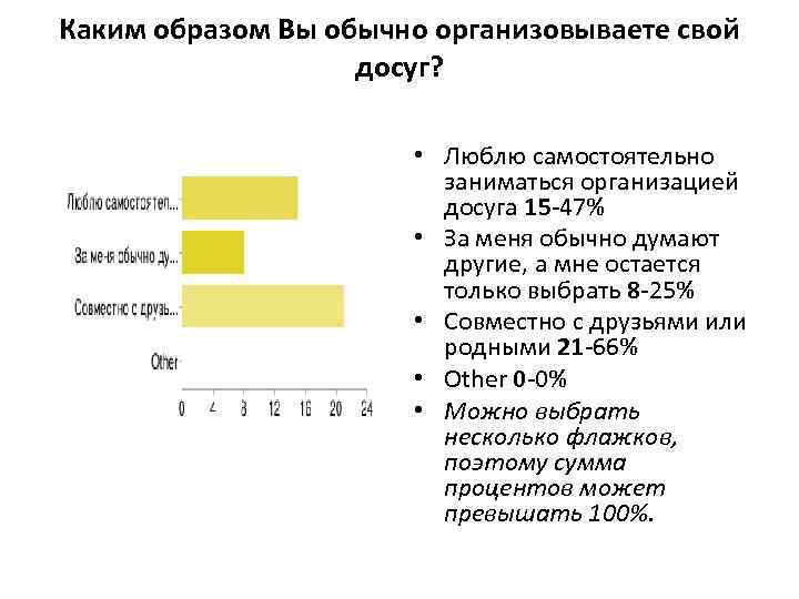 Каким образом Вы обычно организовываете свой досуг? • Люблю самостоятельно заниматься организацией досуга 15