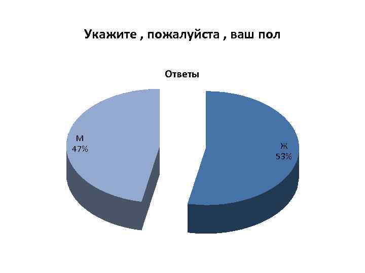 Укажите , пожалуйста , ваш пол Ответы М 47% Ж 53% 