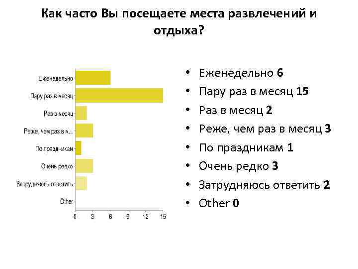 Как часто Вы посещаете места развлечений и отдыха? • • Еженедельно 6 Пару раз