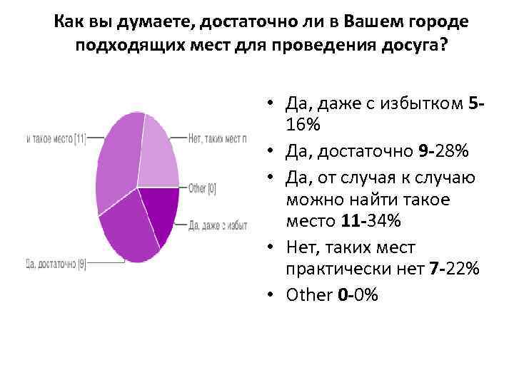 Как вы думаете, достаточно ли в Вашем городе подходящих мест для проведения досуга? •