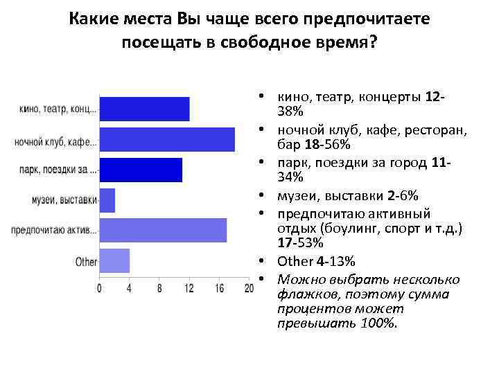 Часто посещаемое место. Опрос на тему отдыха на природе. Как часто вы посещаете театр опрос. Музеи, статистика как часто люди посещают. Места для посещения.