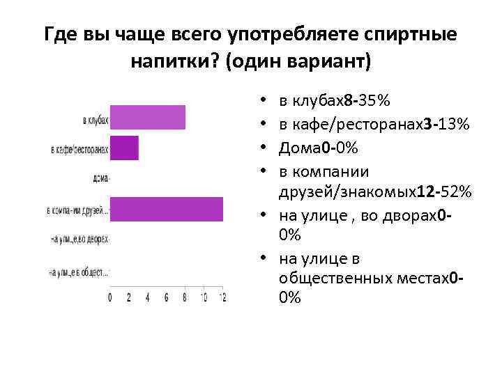 Где вы чаще всего употребляете спиртные напитки? (один вариант) в клубах8 -35% в кафе/ресторанах3