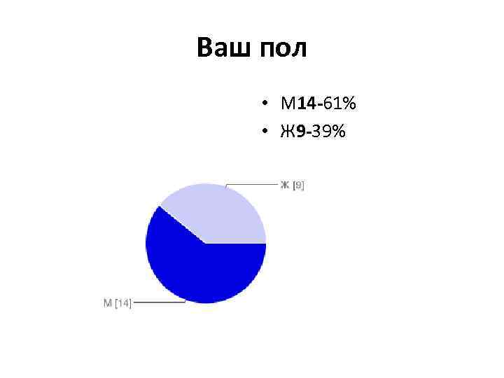 Ваш пол • М 14 -61% • Ж 9 -39% 