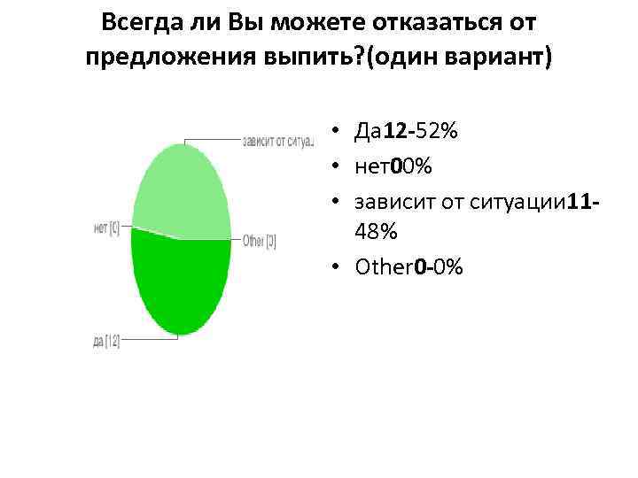 Всегда ли Вы можете отказаться от предложения выпить? (один вариант) • Да 12 -52%