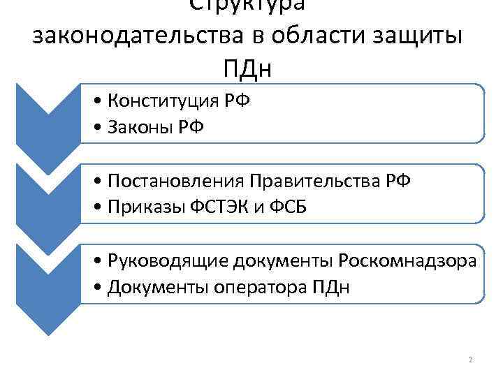 Структура законодательства в области защиты ПДн • Конституция РФ • Законы РФ • Постановления