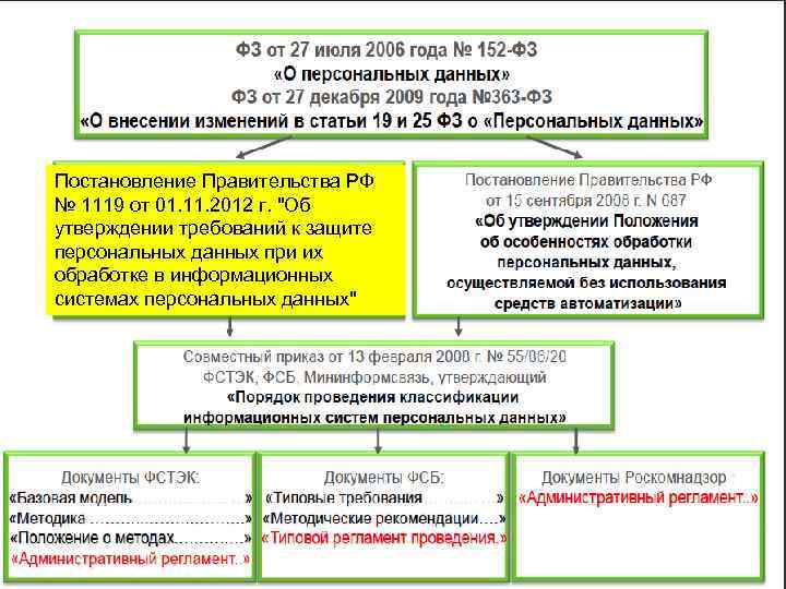 Постановление рф 1119 от 01.11 2012
