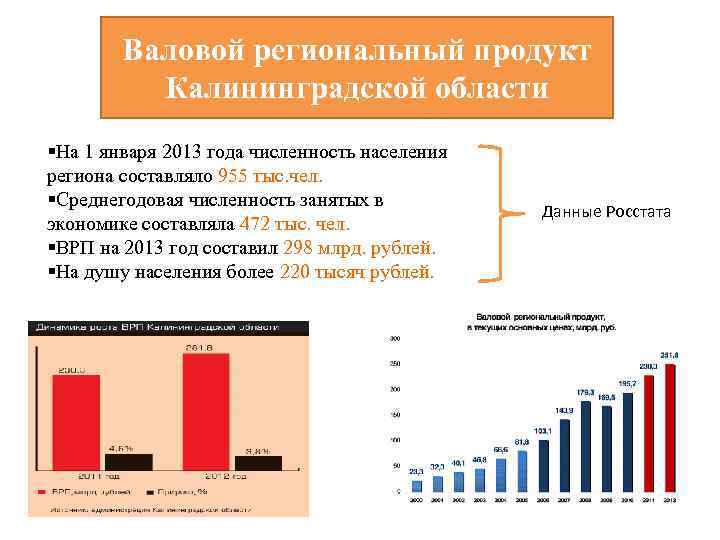 Валовой региональный продукт Калининградской области §На 1 января 2013 года численность населения региона составляло