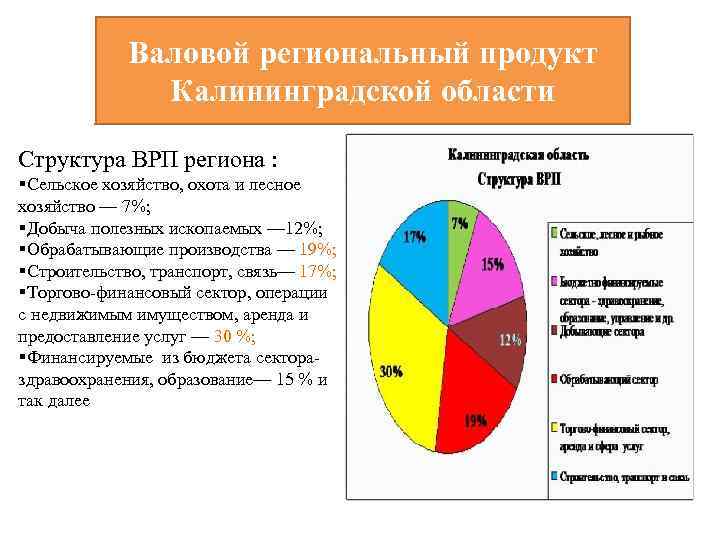Валовой региональный продукт Калининградской области Структура ВРП региона : §Сельское хозяйство, охота и лесное