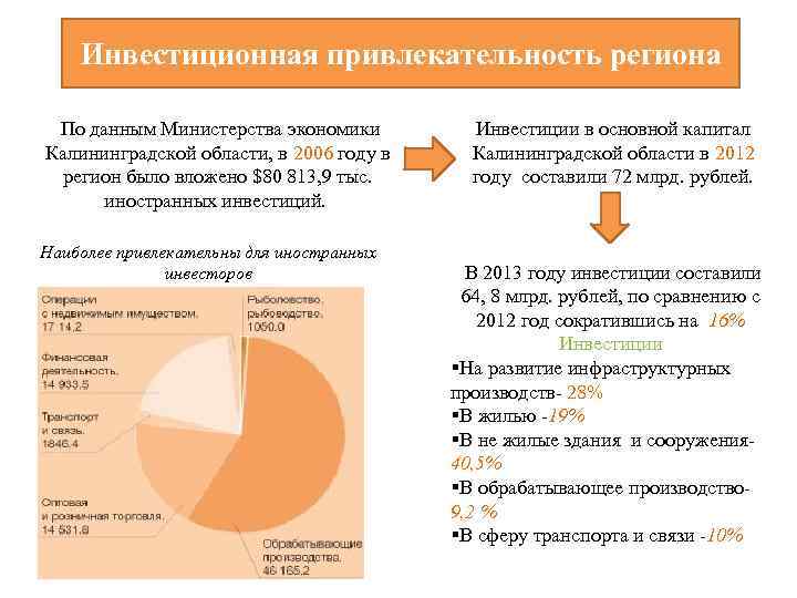 Инвестиционная привлекательность региона По данным Министерства экономики Калининградской области, в 2006 году в регион