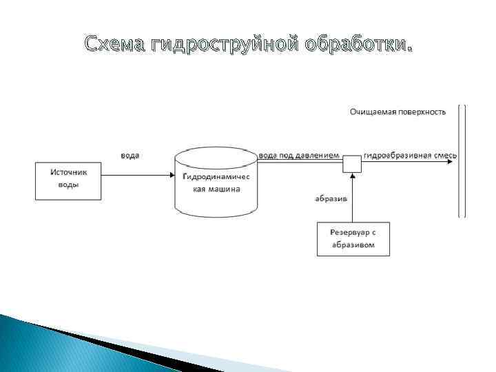 Схема гидроструйной обработки. 