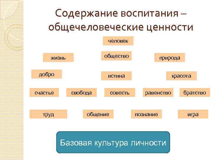 Общечеловеческие ценности презентация