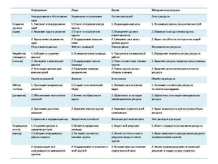 Информация Люди Время Материальные ресурсы Генерирование и обоснование идеи 1. Участвует в генерировании идей