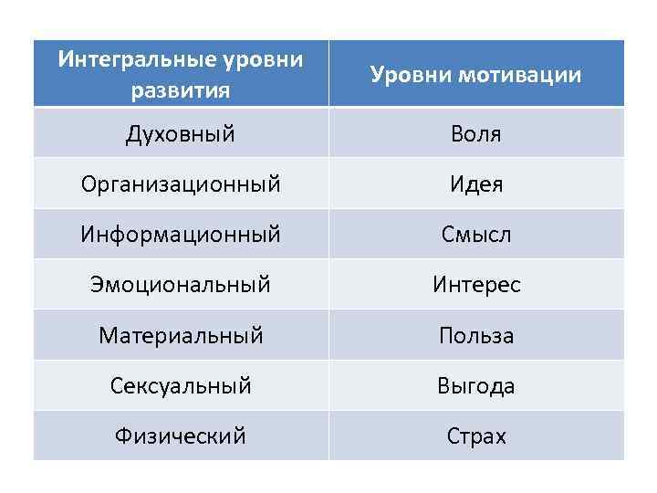 Интегральные уровни развития Уровни мотивации Духовный Воля Организационный Идея Информационный Смысл Эмоциональный Интерес Материальный