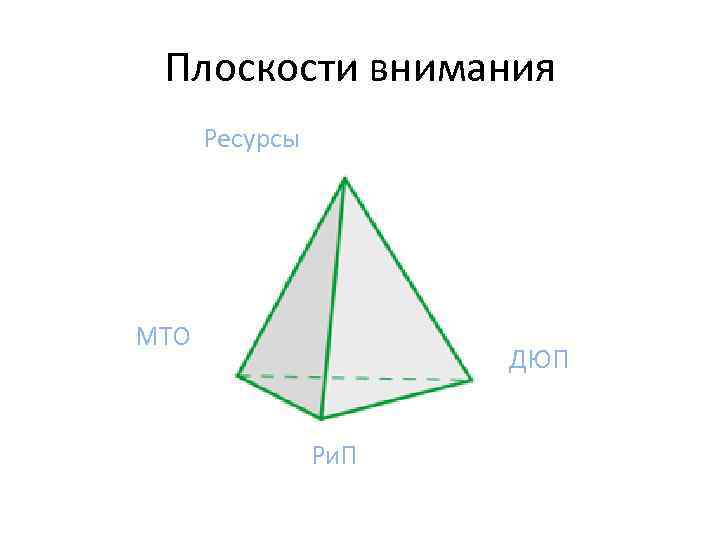 Плоскости внимания Ресурсы МТО ДЮП Ри. П 