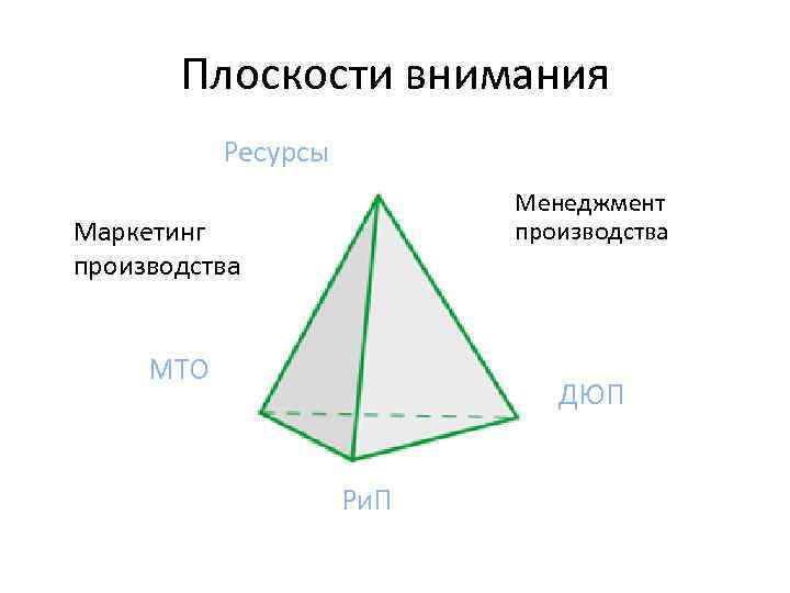 Плоскости внимания Ресурсы Менеджмент производства Маркетинг производства МТО ДЮП Ри. П 