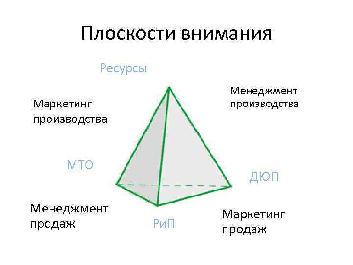 Плоскости внимания Ресурсы Менеджмент производства Маркетинг производства МТО Менеджмент продаж ДЮП Ри. П Маркетинг