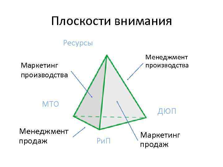 Плоскости внимания Ресурсы Менеджмент производства Маркетинг производства МТО Менеджмент продаж ДЮП Ри. П Маркетинг