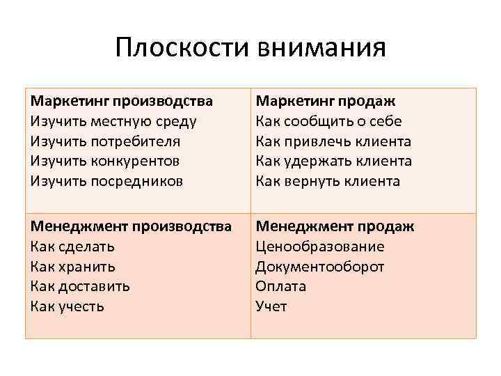 Плоскости внимания Маркетинг производства Изучить местную среду Изучить потребителя Изучить конкурентов Изучить посредников Маркетинг