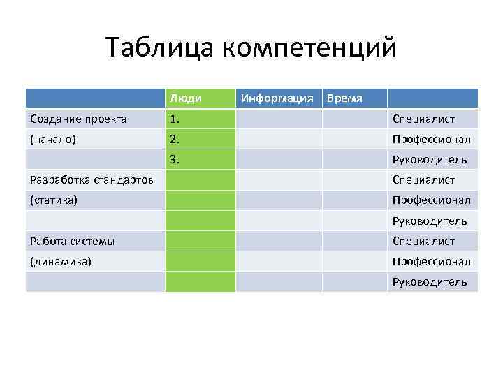 Таблица компетенций Люди Информация Время Создание проекта 1. Специалист (начало) 2. Профессионал 3. Руководитель