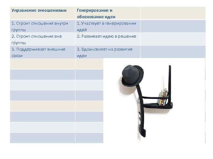 Управление отношениями 1. Строит отношения внутри группы 2. Строит отношения вне группы 3. Поддерживает