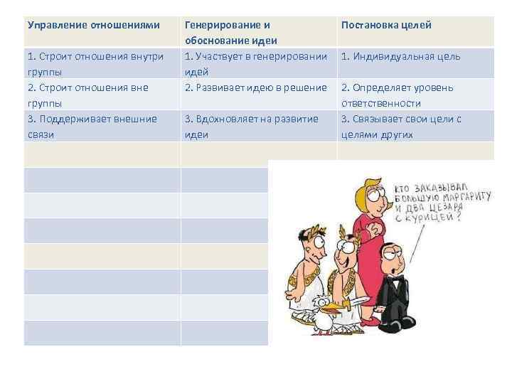 Управление отношениями 1. Строит отношения внутри группы 2. Строит отношения вне группы 3. Поддерживает