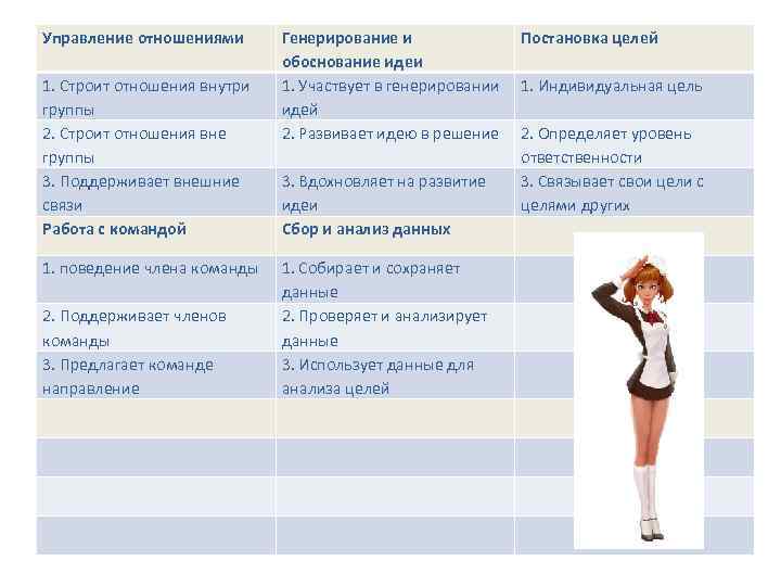 Управление отношениями 1. Строит отношения внутри группы 2. Строит отношения вне группы 3. Поддерживает