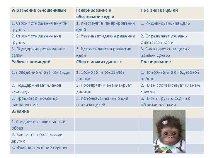 Управление отношениями 1. Строит отношения внутри группы 2. Строит отношения вне группы 3. Поддерживает