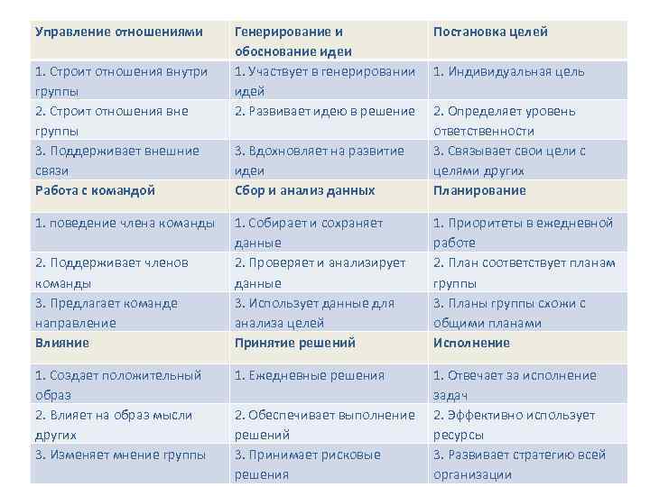 Управление отношениями 1. Строит отношения внутри группы 2. Строит отношения вне группы 3. Поддерживает