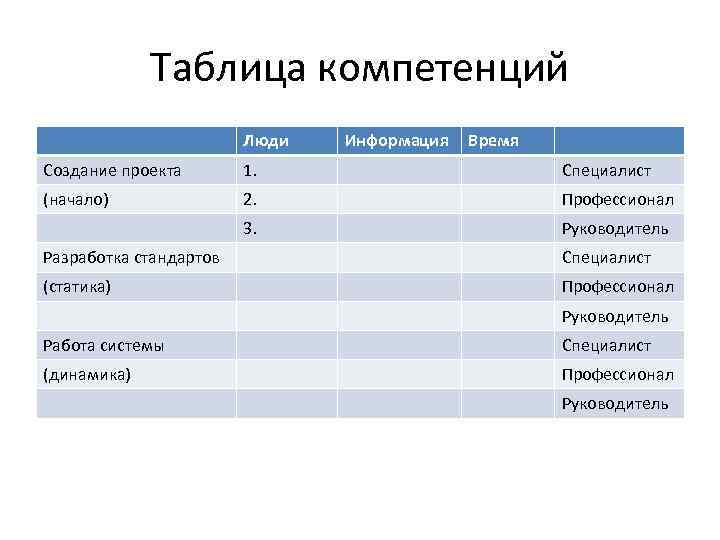 Таблица компетенций Люди Информация Время Создание проекта 1. Специалист (начало) 2. Профессионал 3. Руководитель