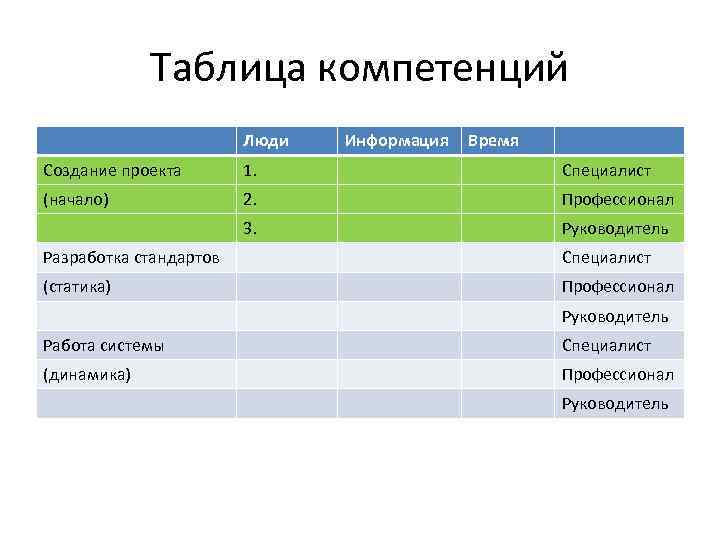 Таблица компетенций Люди Информация Время Создание проекта 1. Специалист (начало) 2. Профессионал 3. Руководитель