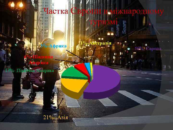 Частка Європи в міжнародному туризмі 3%-Африка 6%-Південна Америка 13% Північна Америка 21% Азія 1%-Австралія