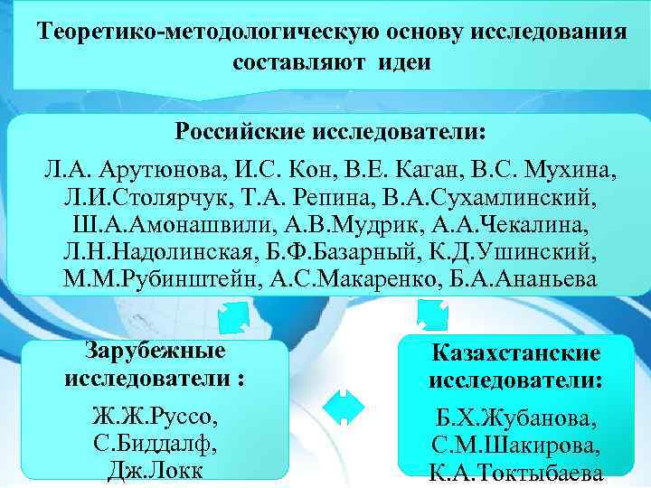 Теоретико-методологическую основу исследования составляют идеи Российские исследователи: Л. А. Арутюнова, И. С. Кон, В.