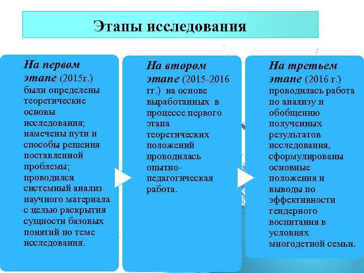 были определены теоретические основы исследования; намечены пути и способы решения поставленной проблемы; проводился системный