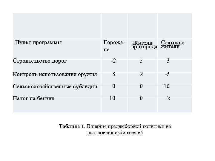 Пункт программы Строительство дорог Горожа Жители Сельские пригорода жители не 2 5 3 Контроль