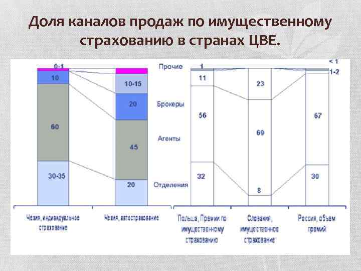 Структура каналов продаж