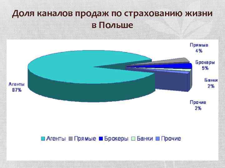 Структура каналов продаж