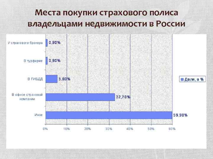 Места покупки страхового полиса владельцами недвижимости в России 