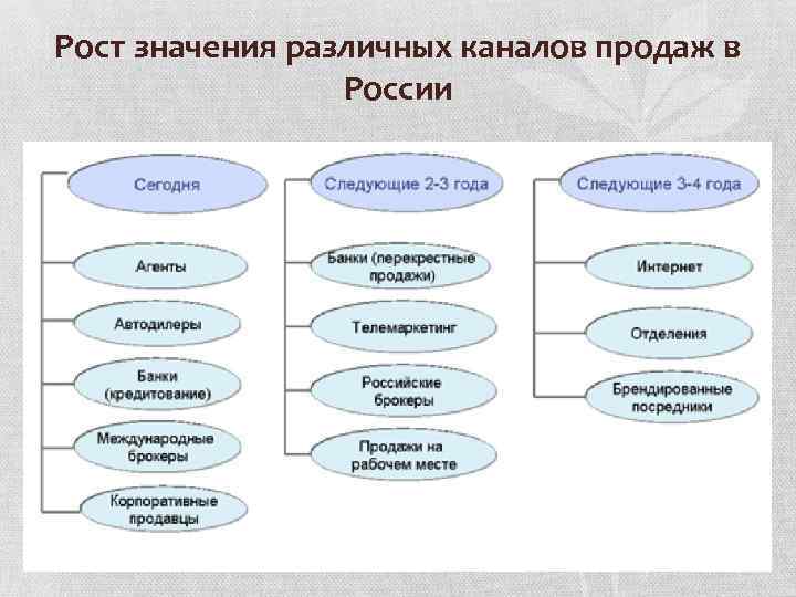 Рост значения различных каналов продаж в России 