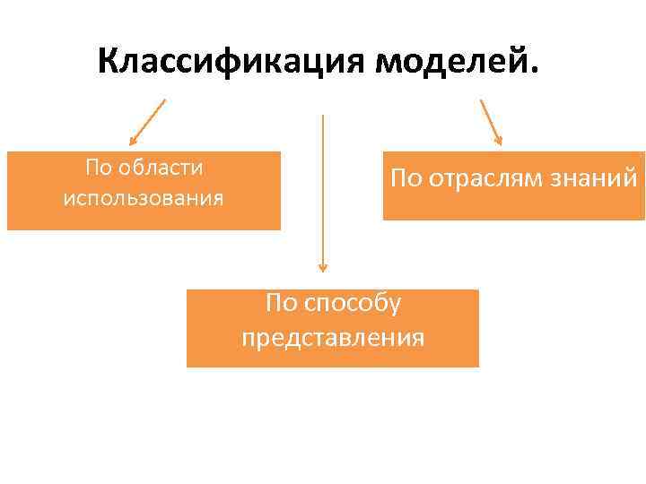 Классификация моделей. По области использования По отраслям знаний По способу представления 