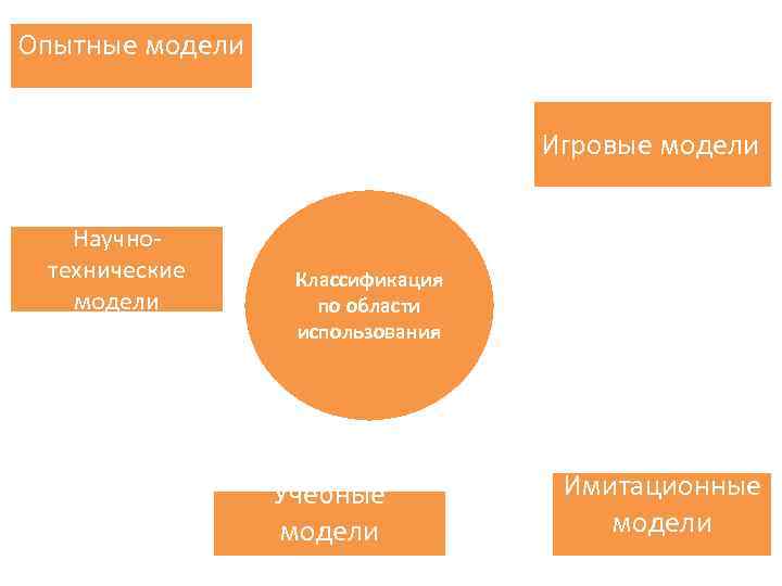 Опытные модели Игровые модели Научнотехнические модели Классификация по области использования Учебные модели Имитационные модели