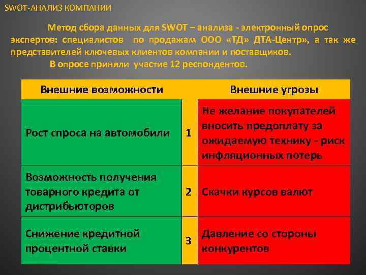 SWOT-АНАЛИЗ КОМПАНИИ Метод сбора данных для SWOT – анализа - электронный опрос экспертов: специалистов