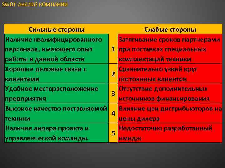 SWOT-АНАЛИЗ КОМПАНИИ Сильные стороны Наличие квалифицированного персонала, имеющего опыт работы в данной области Хорошие